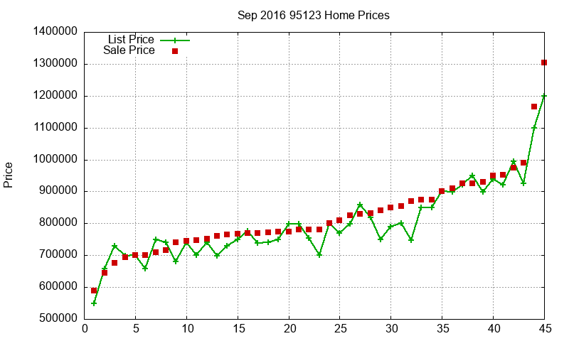 95123 Homes Just Sold 2016-09 95123 Homes Just Sold 2016-09