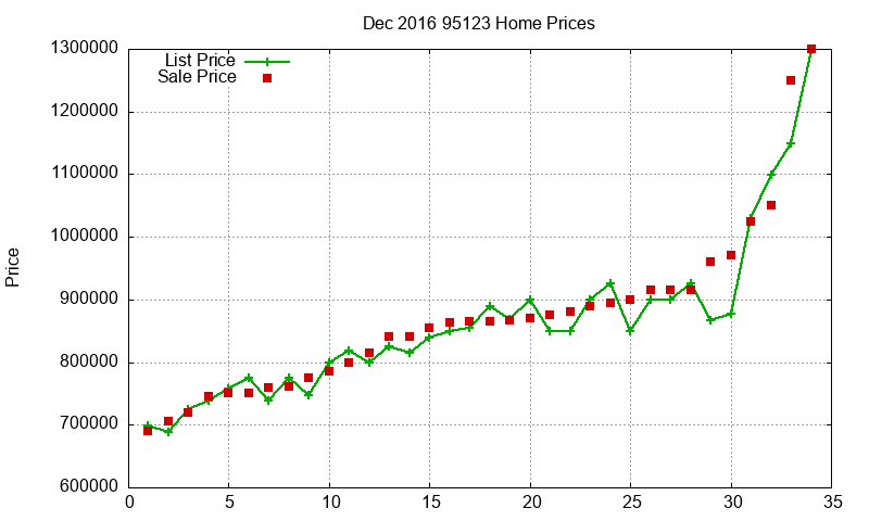 95123 Homes Just Sold 2016-12 95123 Homes Just Sold 2016-12