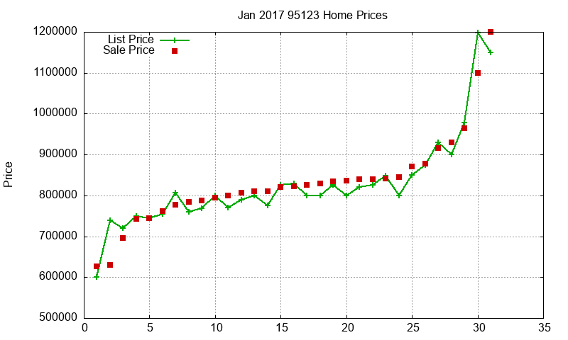 95123 Homes Just Sold 2017-01