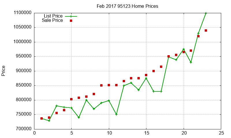95123 Homes Just Sold 2017-02