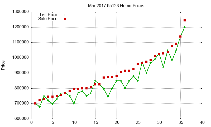 95123 Homes Just Sold 2017-03 95123 Homes Just Sold 2017-03