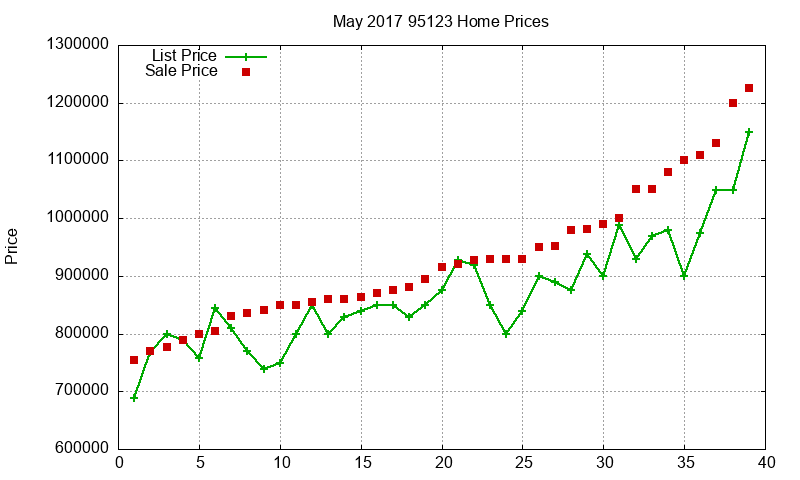 95123 Homes Just Sold 2017-05 95123 Homes Just Sold 2017-05