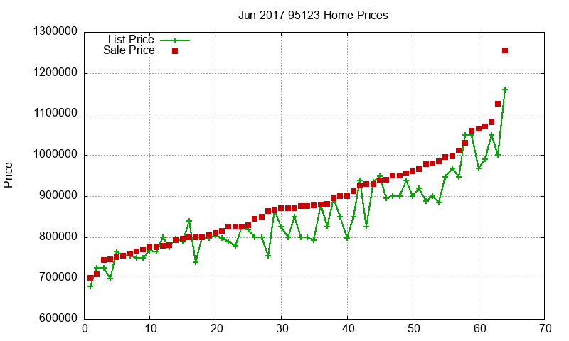 95123 Homes Just Sold 2017-06