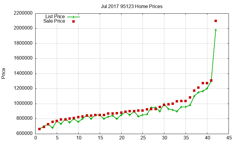 95123 Homes Just Sold 2017-07