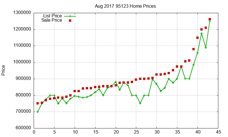 95123 Homes Just Sold 2017-08