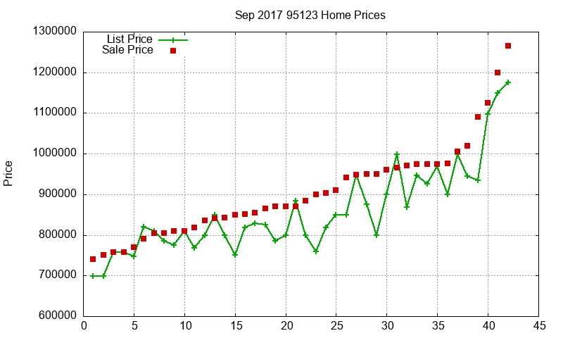95123 Homes Just Sold 2017-09