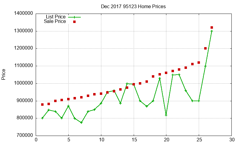 95123 Homes Just Sold 2017-12