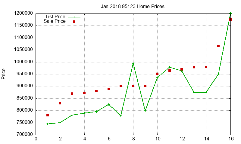 95123 Homes Just Sold 2018-01
