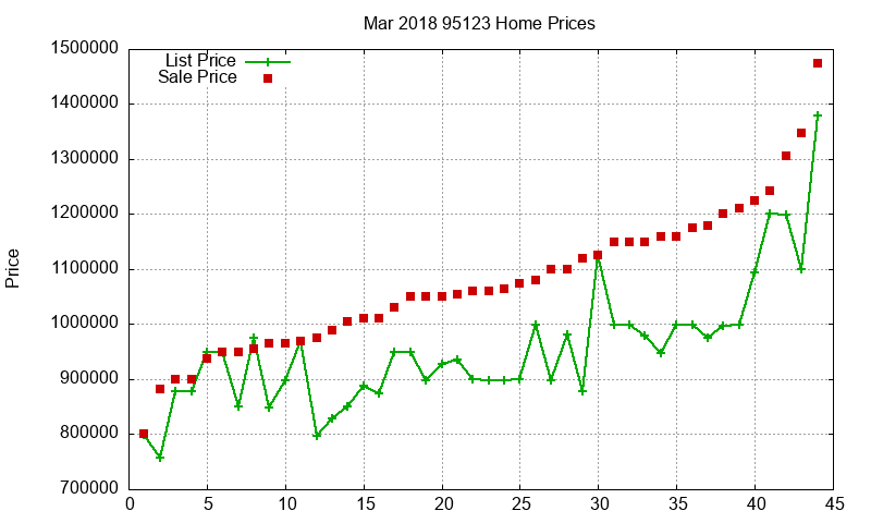 95123 Homes Just Sold 2018-03