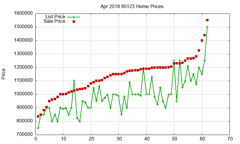 95123 Homes Just Sold 2018-04