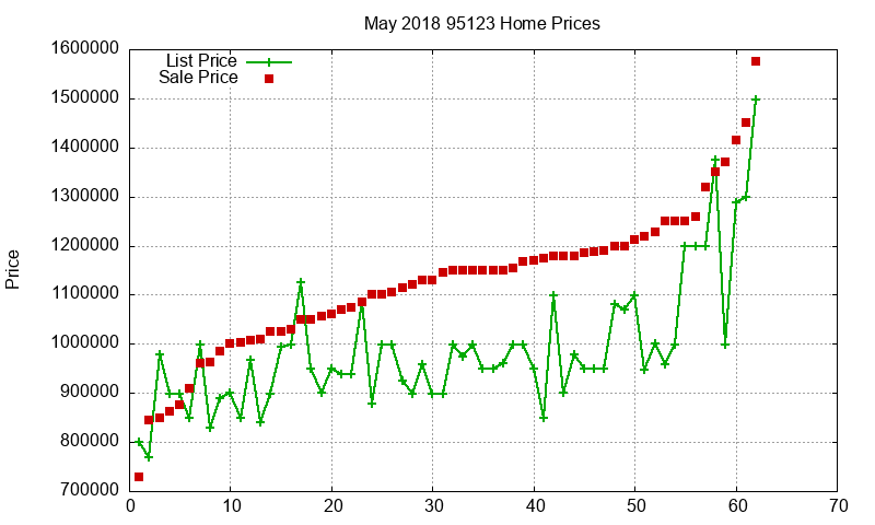 95123 Homes Just Sold 2018-05