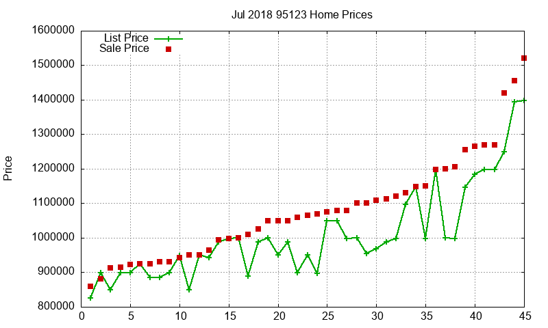 95123 Homes Just Sold 2018-07