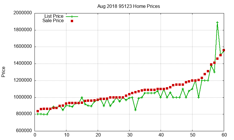 95123 Homes Just Sold 2018-08 95123 Homes Just Sold 2018-08