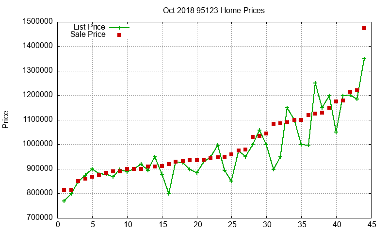 95123 Homes Just Sold 2018-10