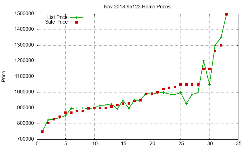 95123 Homes Just Sold 2018-11