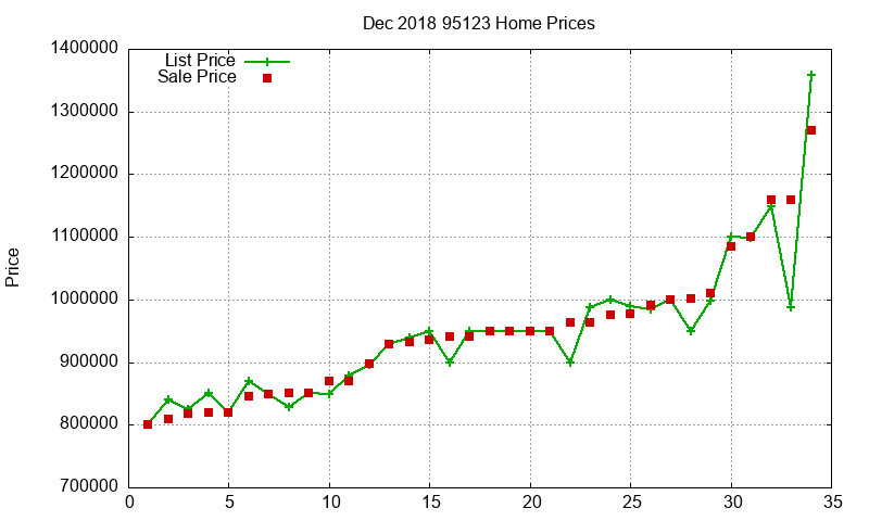 95123 Homes Just Sold 2018-12