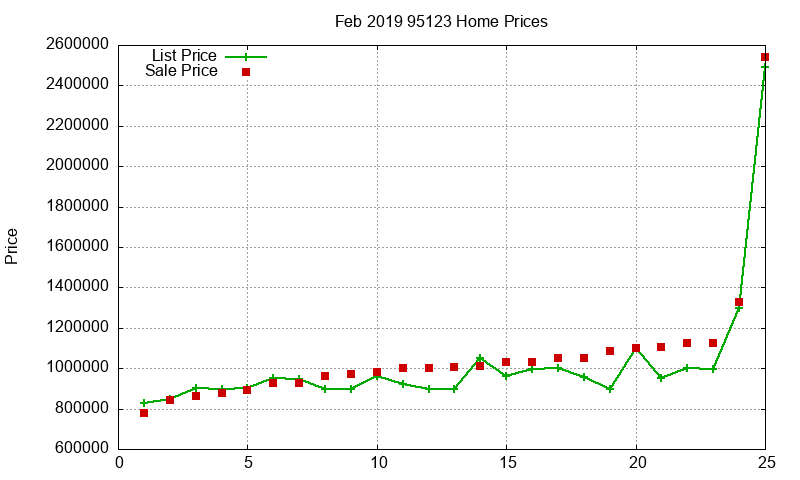 95123 Homes Just Sold 2019-02 95123 Homes Just Sold 2019-02