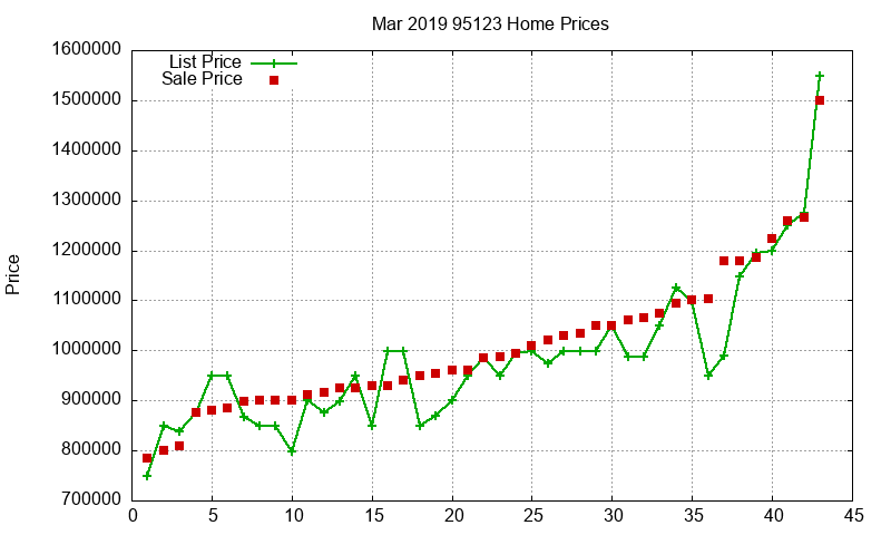 95123 Homes Just Sold 2019-03 95123 Homes Just Sold 2019-03