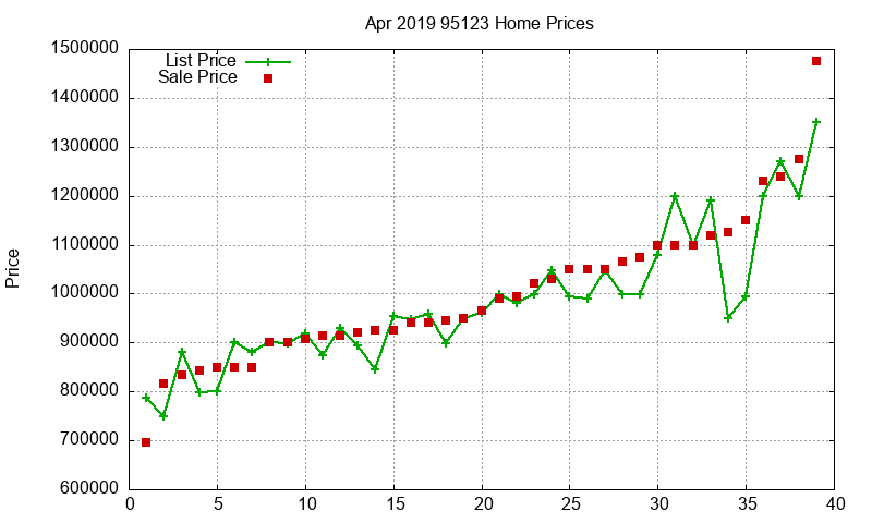95123 Homes Just Sold 2019-04