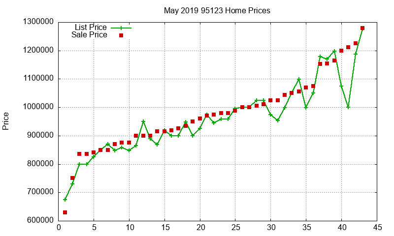 95123 Homes Just Sold 2019-05 95123 Homes Just Sold 2019-05