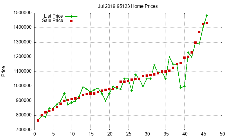 95123 Homes Just Sold 2019-07 95123 Homes Just Sold 2019-07
