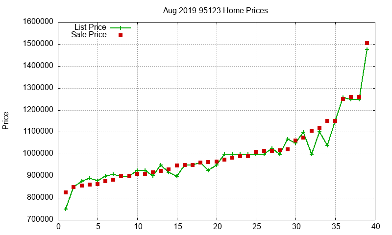 95123 Homes Just Sold 2019-08 95123 Homes Just Sold 2019-08