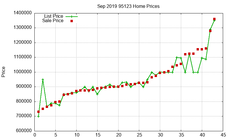 95123 Homes Just Sold 2019-09 95123 Homes Just Sold 2019-09