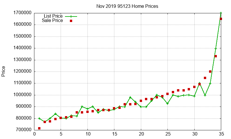 95123 Homes Just Sold 2019-11