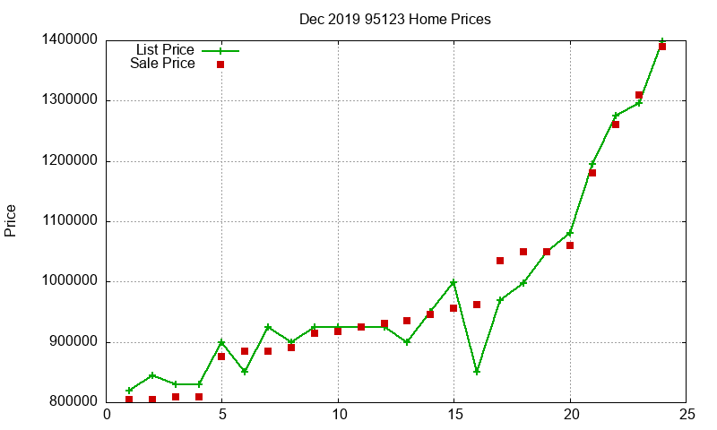 95123 Homes Just Sold 2019-12