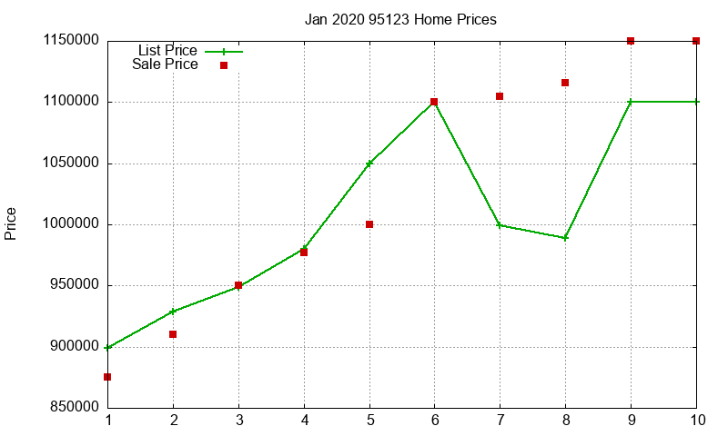 95123 Homes Just Sold 2020-01