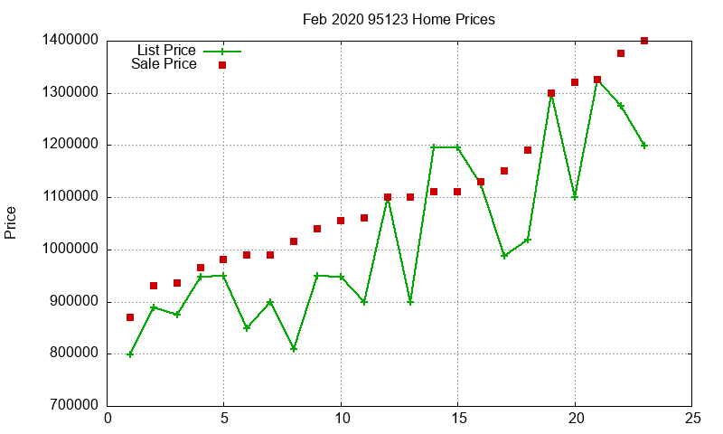 95123 Homes Just Sold 2020-02