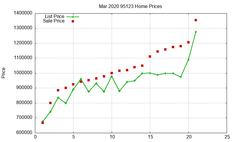 95123 Homes Just Sold 2020-03