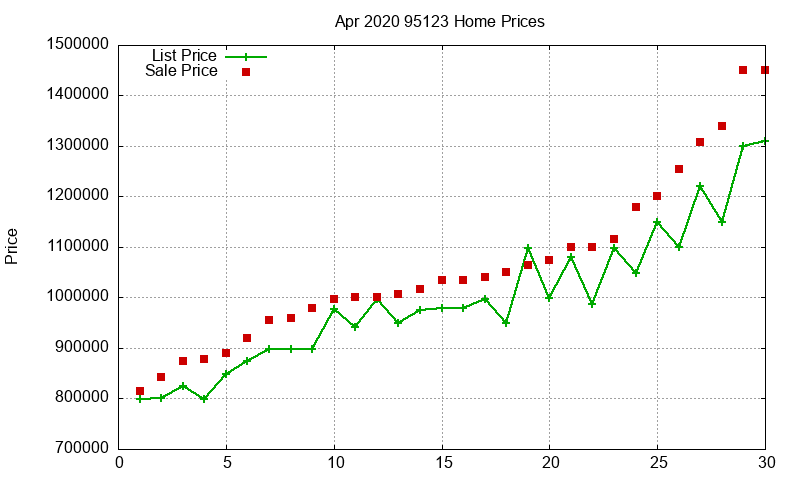 95123 Homes Just Sold 2020-04