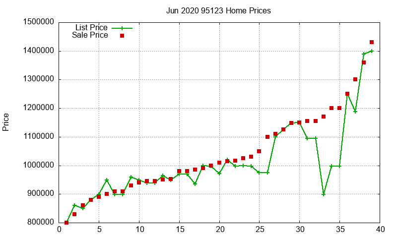 95123 Homes Just Sold 2020-06