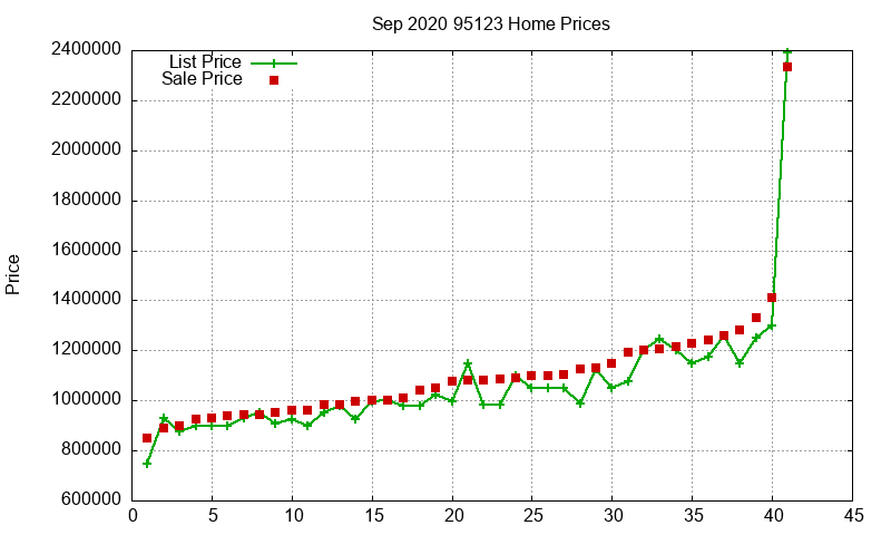 95123 Homes Just Sold 2020-09
