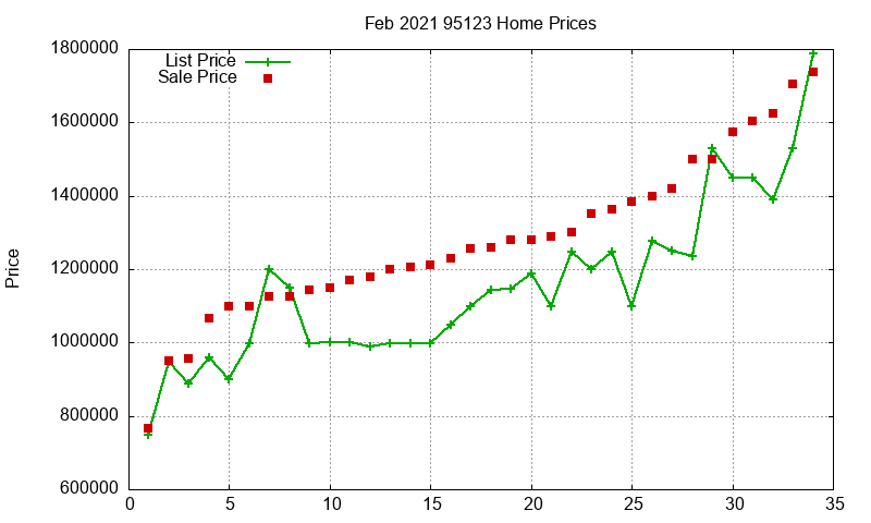 95123 Homes Just Sold 2021-02