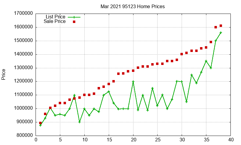 95123 Homes Just Sold 2021-03