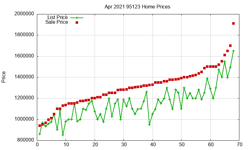 95123 Homes Just Sold 2021-04