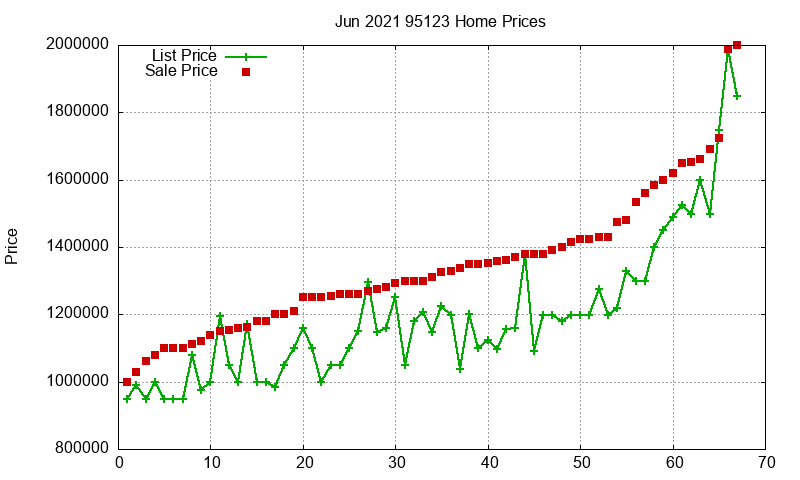 95123 Homes Just Sold 2021-06