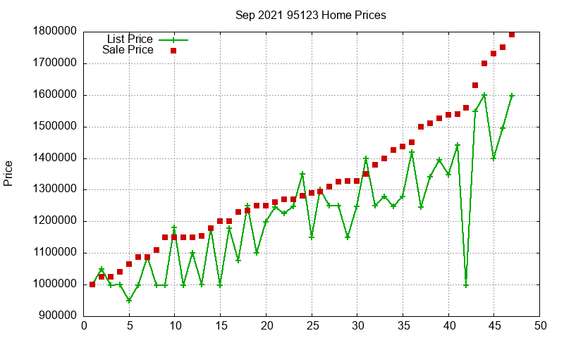 95123 Homes Just Sold 2021-09