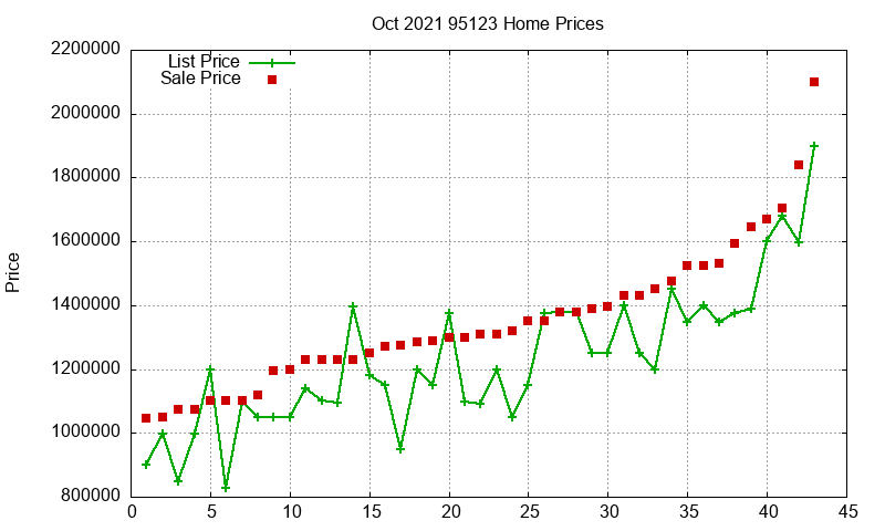95123 Homes Just Sold 2021-10 95123 Homes Just Sold 2021-10