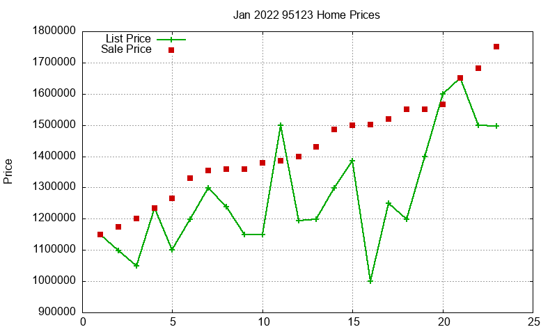 95123 Homes Just Sold 2022-01