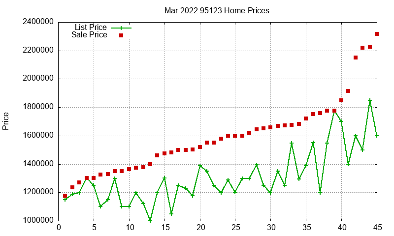 95123 Homes Just Sold 2022-03