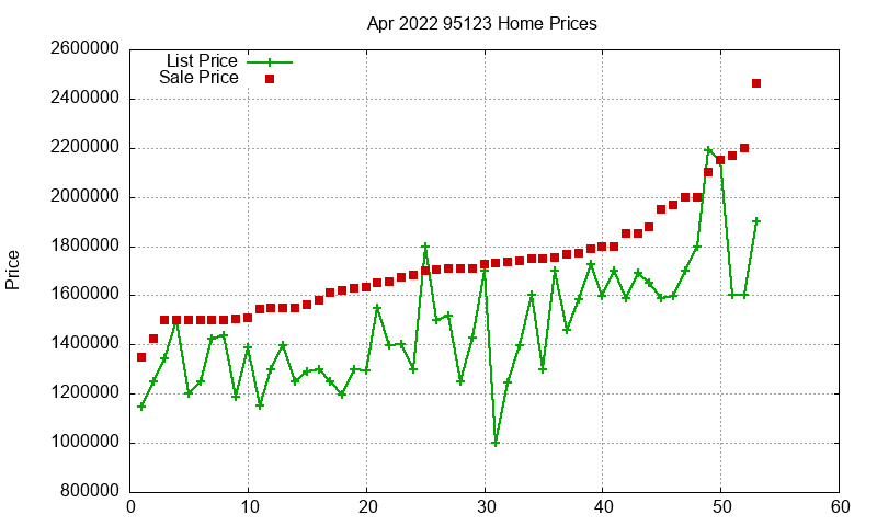 95123 Homes Just Sold 2022-04 95123 Homes Just Sold 2022-04