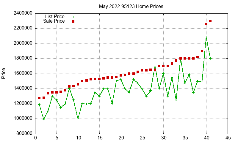 95123 Homes Just Sold 2022-05