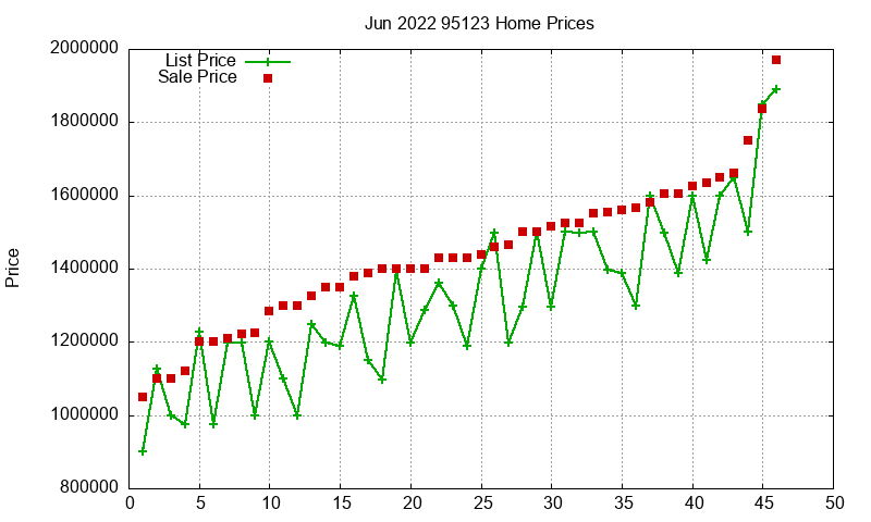 95123 Homes Just Sold 2022-06