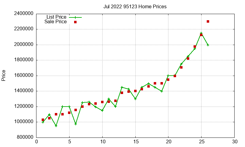 95123 Homes Just Sold 2022-07 95123 Homes Just Sold 2022-07
