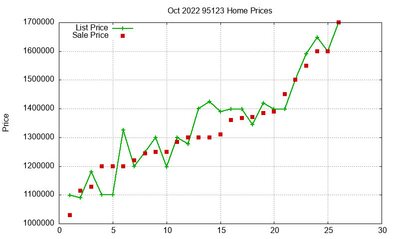 95123 Homes Just Sold 2022-10