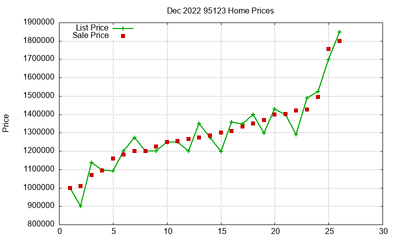 95123 Homes Just Sold 2022-12