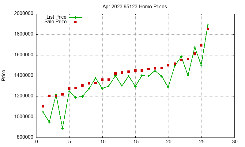 95123 Homes Just Sold 2023-04